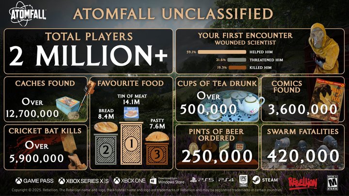 Atomfall-2-Million-Players-In-First-Month-1920x1080
