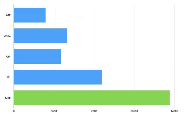 Estimated-M1X-performance-numbers-1030x671.jpg