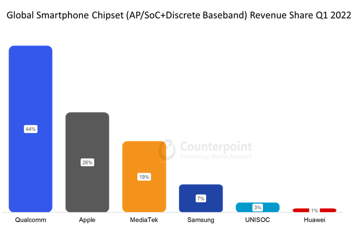Global-Smartphone-Chipset-Market-Share-Revenue-Q1-2022-Counterpoint-Research.webp