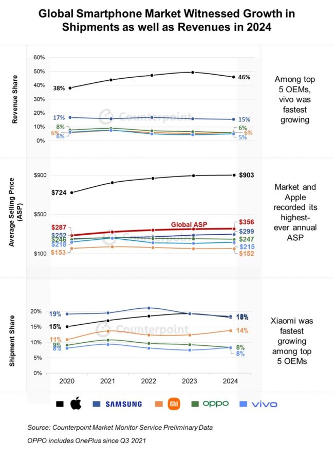 Global-smartphone-revenue-share-for