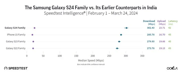 Samsung-Galaxy-S24-5G-Download-Speed-Comparison-India-Ookla-720x297