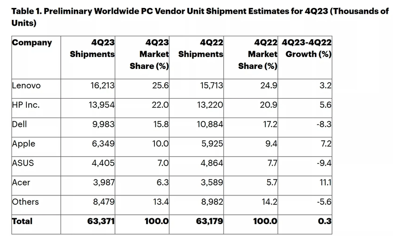 Worldwide-PC-shipments
