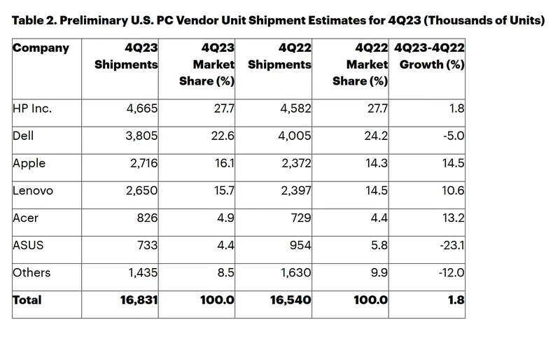 Worldwide-PC-shipments