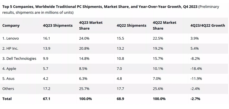 Worldwide-PC-shipments
