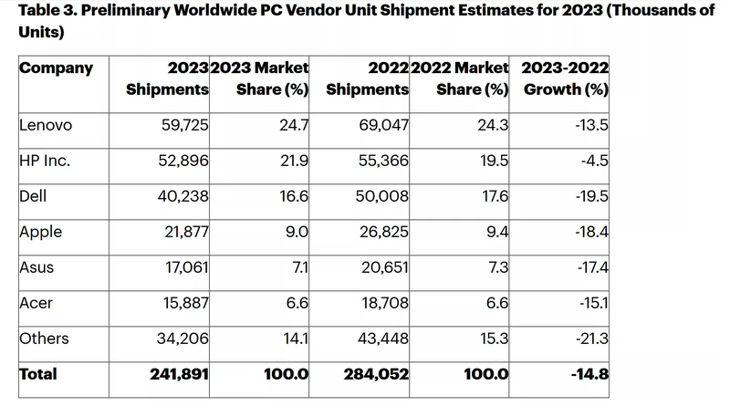 Worldwide-PC-shipments