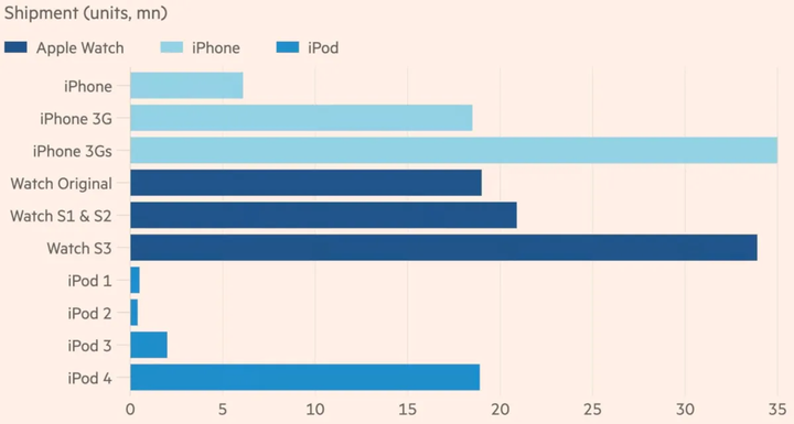 apple-first-gen-devices-sales-data-640d9559fc5aadb2f1705d27.webp