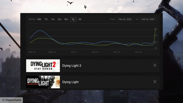 dying-light-2-reloaded-edition-dl-player-count-steam-interview.jpg