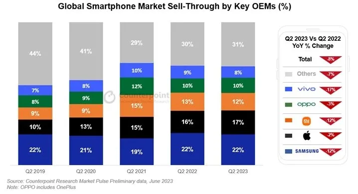 global-smartphone-martket-sell-through-by-key-oems-64b6b398424f07b1a20c9fb4.webp