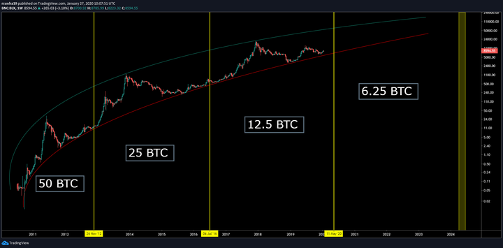 halving