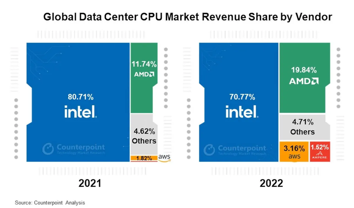 intel-amd-645e3fcea32dd7bdc5f77a1e.webp