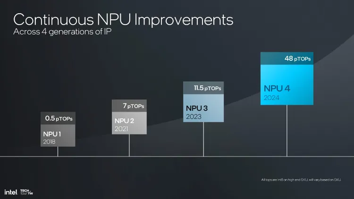 intel-npu-gens