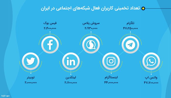 کاربران فعال در شبکه‌های اجتماعی