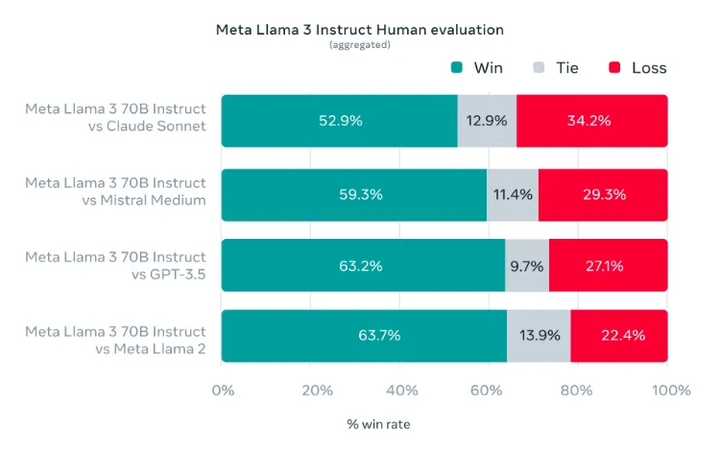 meta-llama-3-benchmark-comparison
