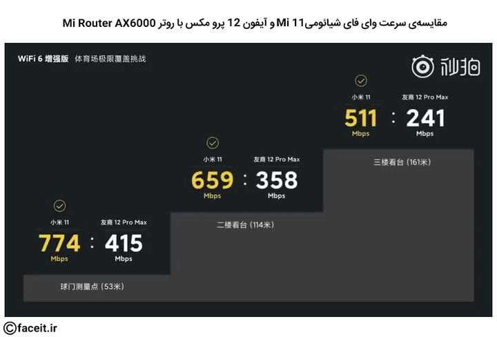 مقایسه سرعت وای فای در شیائومی Mi 11 و آیفون 12 پرو مکس ب روتر AX6000.jpg