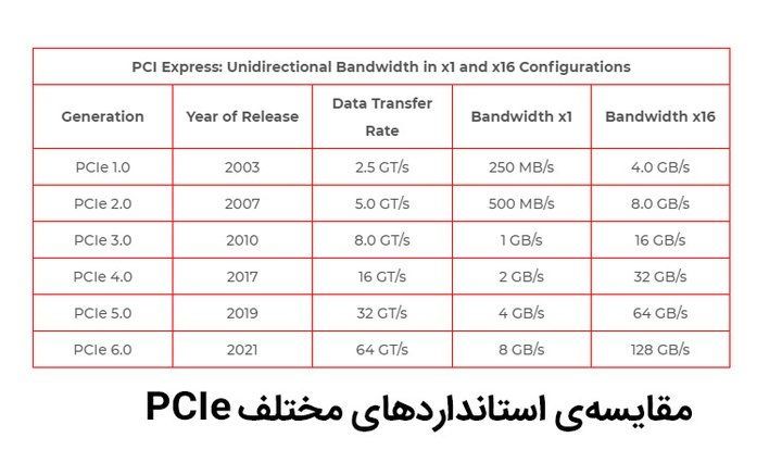 مقایسه‌ی استانداردهای مختلف PCIe.jpg