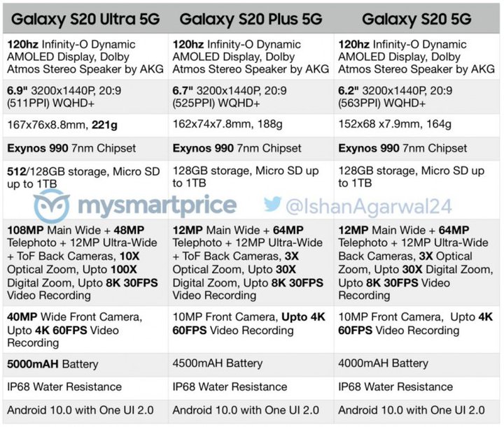 مشخصات گلکسی S20، S20 plus و S20 ultra