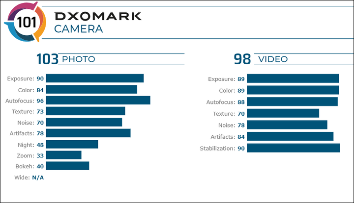 امتیاز DXOMark ایفون SE 2020