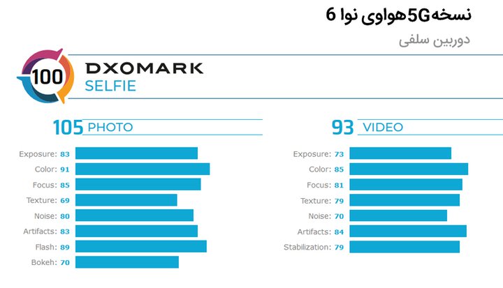 امتیاز DxOMark دوربین سلفی هواوی نوا 6 5G