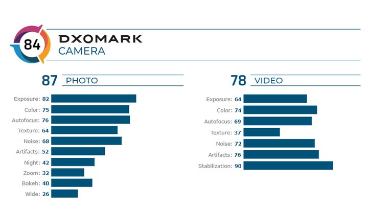 امتیاز DxoMark ردمی نوت 8 پرو