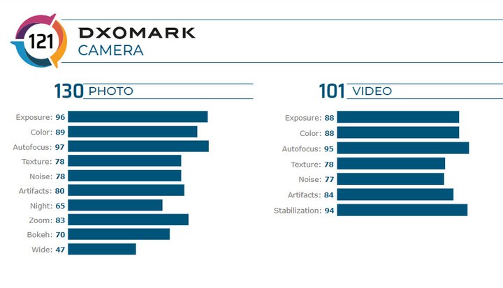 امتیاز dxomark گوشی گلکسی نوت 20 اولترا.jpg