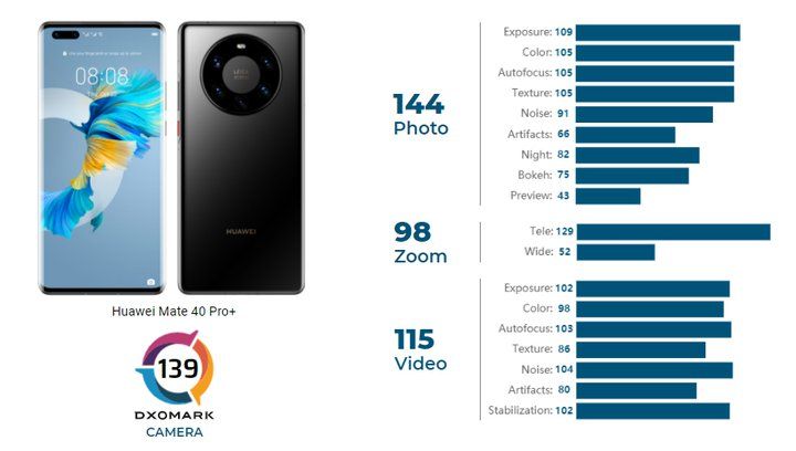 امتیاز کسب شده توسط دوربین هواوی Mate 40 Pro Plus در وب سایت DxoMark.jpg