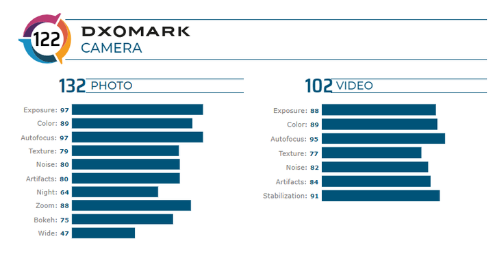 نمره DxoMark گلکسی اس 20 اولترا -1.png