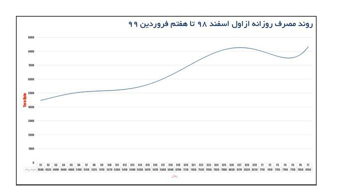 نمودار مصرف اینترنت