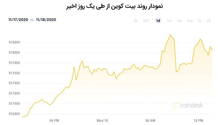 نمودار روند بیت کوین از طی یک روز اخیر.jpg