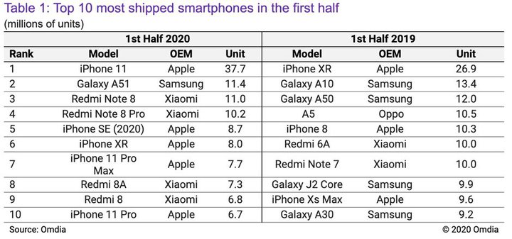 omdia-h1-2020-best-selling-phones-copy.jpg