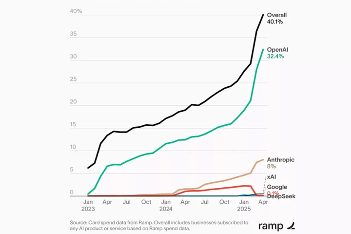 openai-enterprise-growth-2025-3-1024x683.jpg
