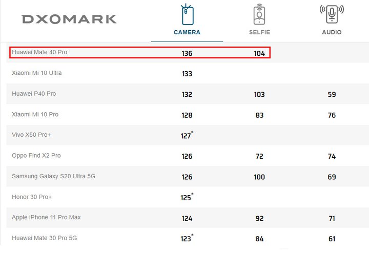 رتبه‌ی دوربین هواوی میت 40 پرو در وب سایت DxoMark.jpg