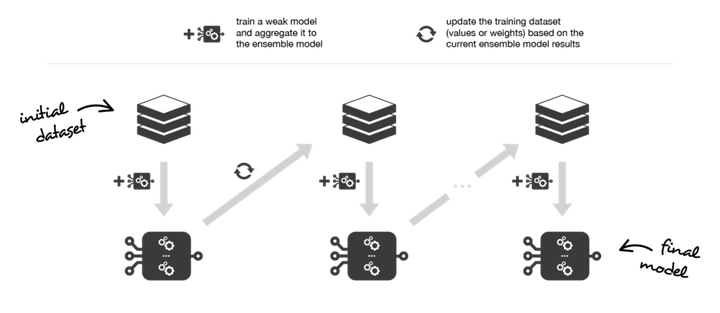 روش Ensemble به حالت Boosting.png