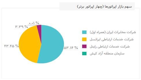سهم بازار اپراتورها.jpg