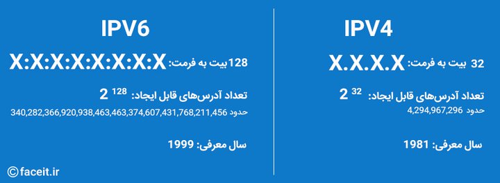 تفاوت IPV4 و IPV6.jpg