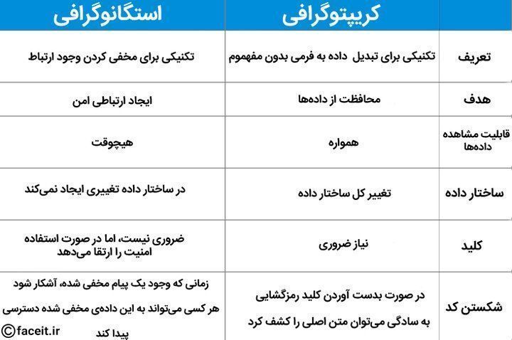 تفاوت کریپتوگرافی و استگانوگرافی.jpg